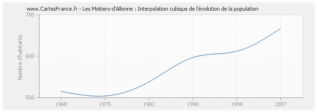 Les Moitiers-d'Allonne : Interpolation cubique de l'évolution de la population